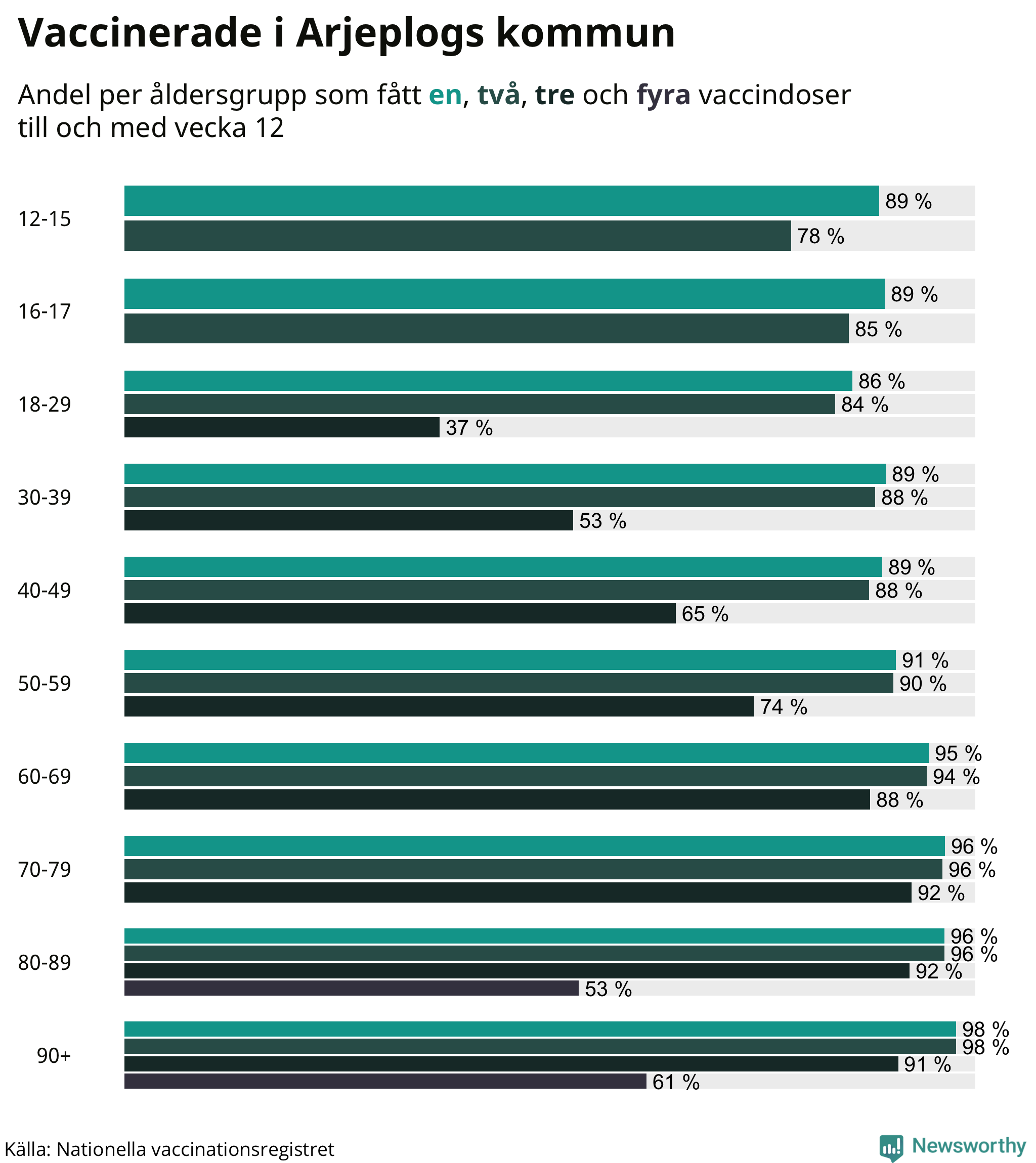 Graf över vaccinerade per åldersgrupp